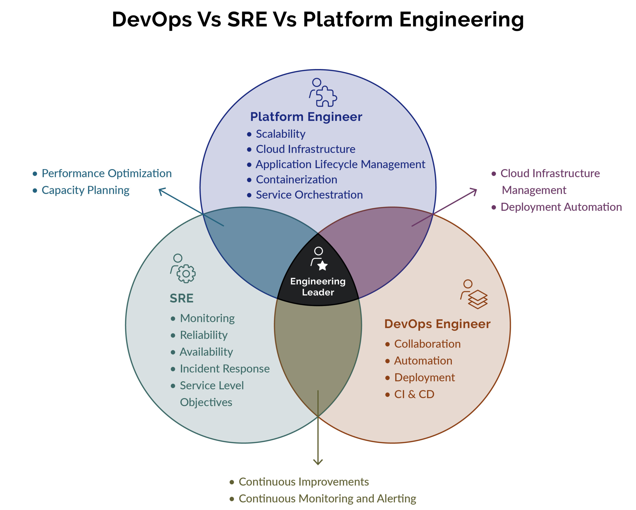 Whats the difference between platform engineering and DevOps SRE
