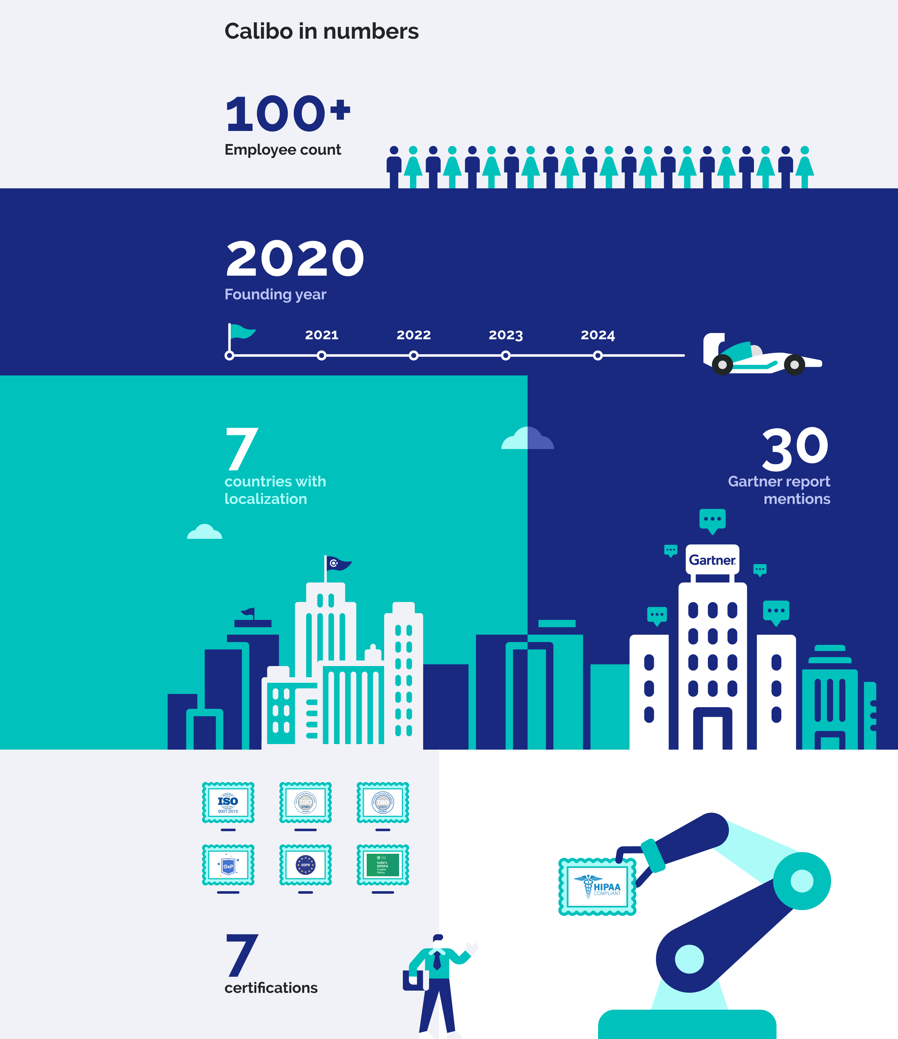 Calibo in numbers infographic Calibo in numbers infographic about the company
